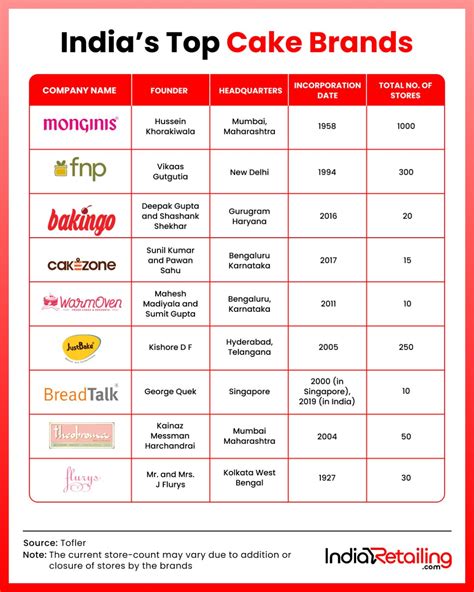 cake brands|cake brands names.